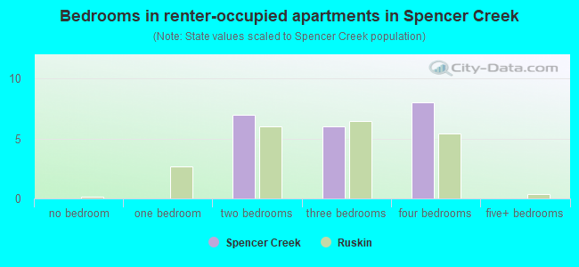 Bedrooms in renter-occupied apartments in Spencer Creek