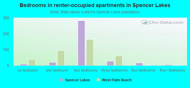 Bedrooms in renter-occupied apartments in Spencer Lakes