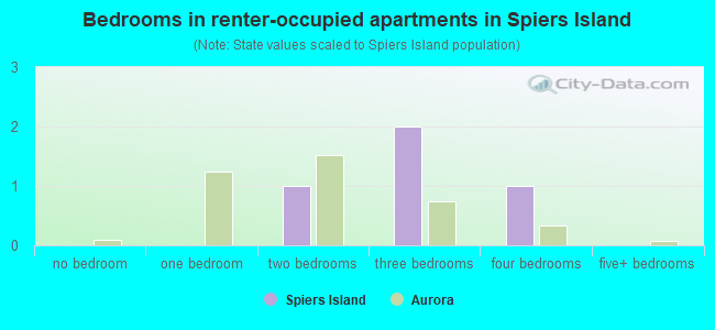 Bedrooms in renter-occupied apartments in Spiers Island