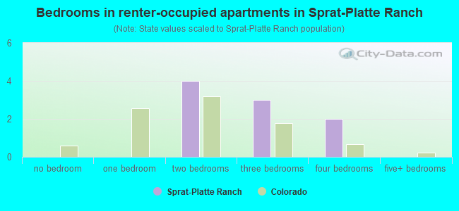 Bedrooms in renter-occupied apartments in Sprat-Platte Ranch