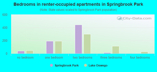 Bedrooms in renter-occupied apartments in Springbrook Park