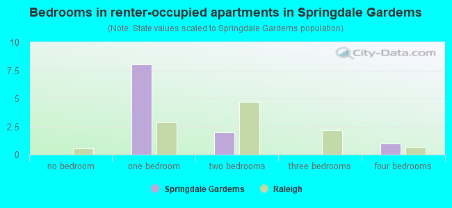 Bedrooms in renter-occupied apartments in Springdale Gardems