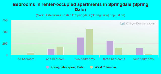 Bedrooms in renter-occupied apartments in Springdale (Spring Dale)