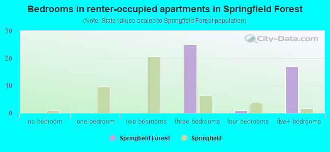 Bedrooms in renter-occupied apartments in Springfield Forest