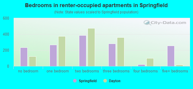 Bedrooms in renter-occupied apartments in Springfield