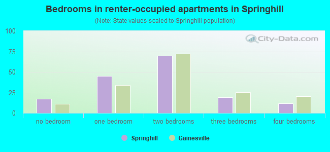 Bedrooms in renter-occupied apartments in Springhill