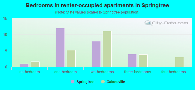 Bedrooms in renter-occupied apartments in Springtree