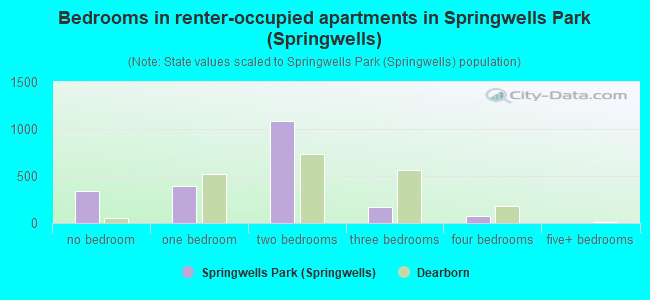 Bedrooms in renter-occupied apartments in Springwells Park (Springwells)