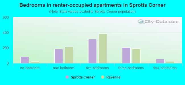 Bedrooms in renter-occupied apartments in Sprotts Corner