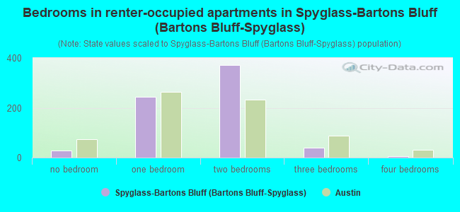 Bedrooms in renter-occupied apartments in Spyglass-Bartons Bluff (Bartons Bluff-Spyglass)