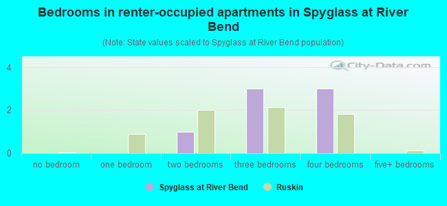 Bedrooms in renter-occupied apartments in Spyglass at River Bend
