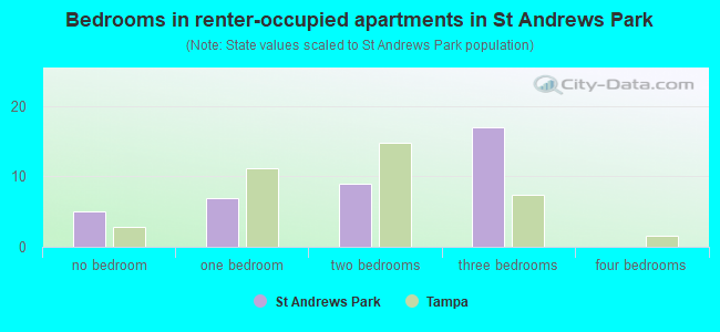 Bedrooms in renter-occupied apartments in St Andrews Park