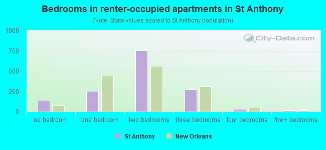 Bedrooms in renter-occupied apartments in St Anthony