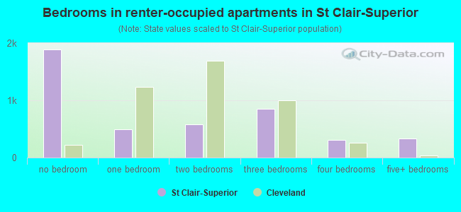 Bedrooms in renter-occupied apartments in St Clair-Superior