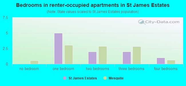 Bedrooms in renter-occupied apartments in St James Estates