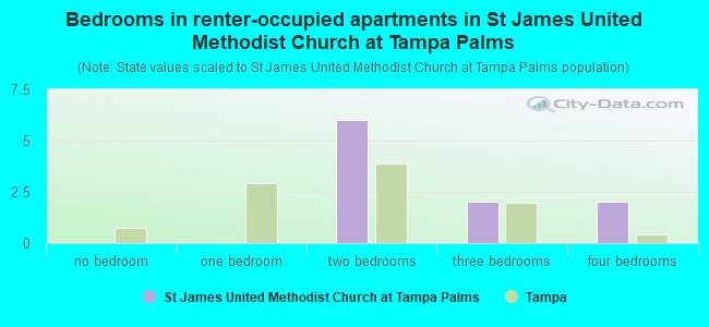Bedrooms in renter-occupied apartments in St James United Methodist Church at Tampa Palms