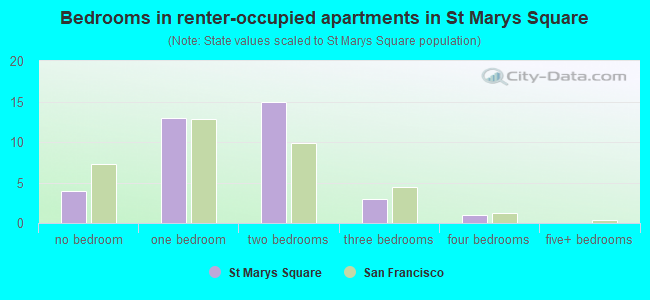 Bedrooms in renter-occupied apartments in St Marys Square