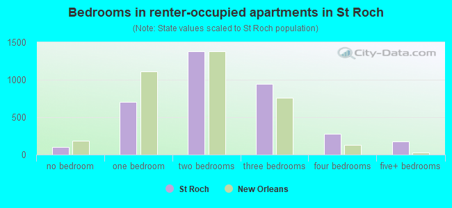 Bedrooms in renter-occupied apartments in St Roch