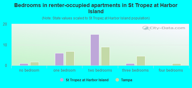 Bedrooms in renter-occupied apartments in St Tropez at Harbor Island