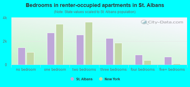 Bedrooms in renter-occupied apartments in St. Albans