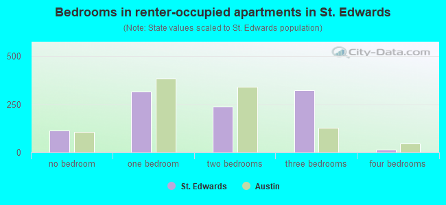 Bedrooms in renter-occupied apartments in St. Edwards