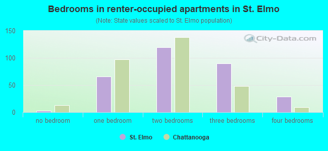 Bedrooms in renter-occupied apartments in St. Elmo