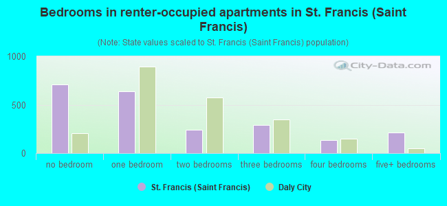 Bedrooms in renter-occupied apartments in St. Francis (Saint Francis)