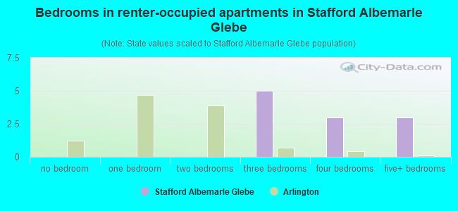 Bedrooms in renter-occupied apartments in Stafford Albemarle Glebe