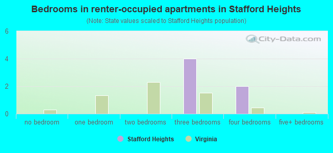 Bedrooms in renter-occupied apartments in Stafford Heights