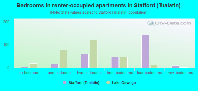 Bedrooms in renter-occupied apartments in Stafford (Tualatin)