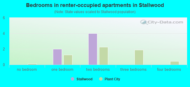 Bedrooms in renter-occupied apartments in Stallwood