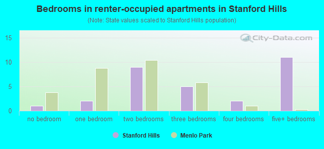 Bedrooms in renter-occupied apartments in Stanford Hills