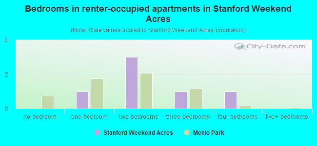 Bedrooms in renter-occupied apartments in Stanford Weekend Acres
