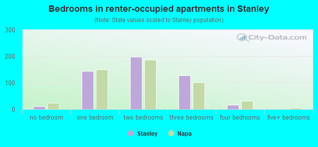 Bedrooms in renter-occupied apartments in Stanley