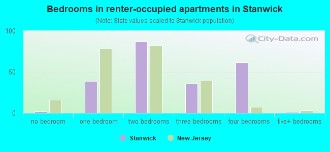 Bedrooms in renter-occupied apartments in Stanwick