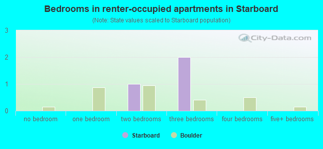 Bedrooms in renter-occupied apartments in Starboard