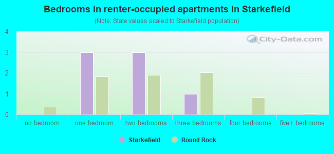 Bedrooms in renter-occupied apartments in Starkefield