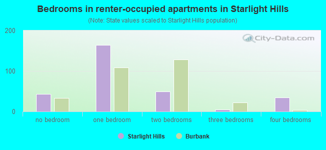 Bedrooms in renter-occupied apartments in Starlight Hills
