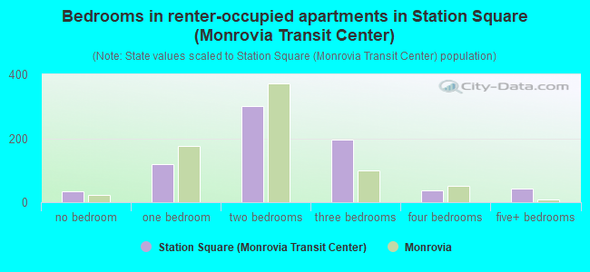 Bedrooms in renter-occupied apartments in Station Square (Monrovia Transit Center)