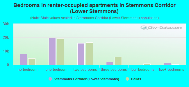 Bedrooms in renter-occupied apartments in Stemmons Corridor (Lower Stemmons)
