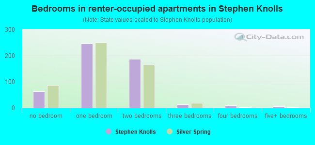 Bedrooms in renter-occupied apartments in Stephen Knolls