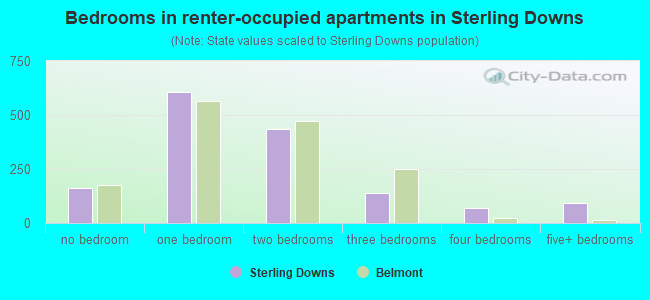 Bedrooms in renter-occupied apartments in Sterling Downs