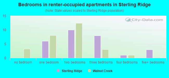 Bedrooms in renter-occupied apartments in Sterling Ridge