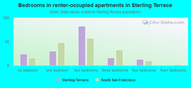 Bedrooms in renter-occupied apartments in Sterling Terrace