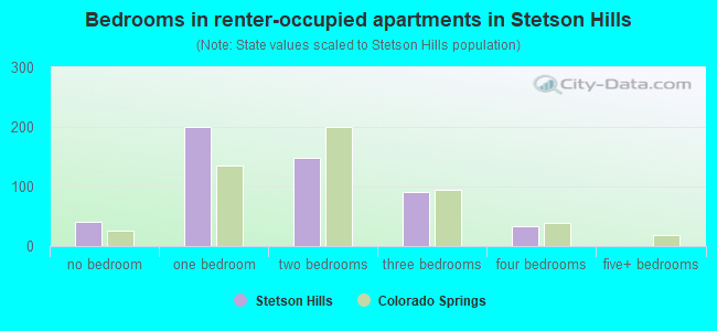 Bedrooms in renter-occupied apartments in Stetson Hills