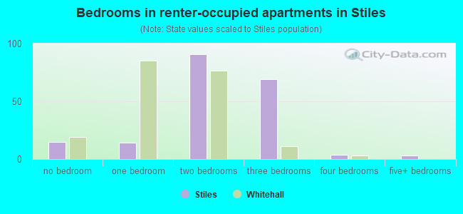 Bedrooms in renter-occupied apartments in Stiles