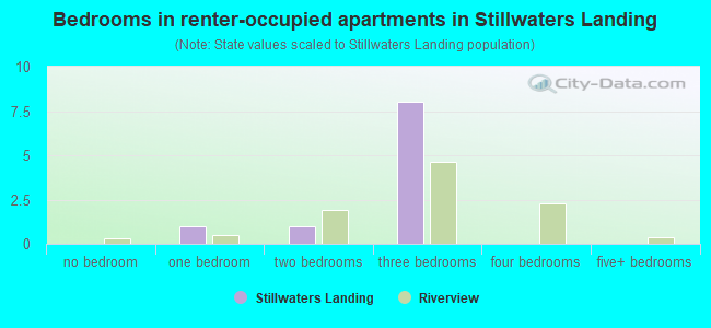 Bedrooms in renter-occupied apartments in Stillwaters Landing