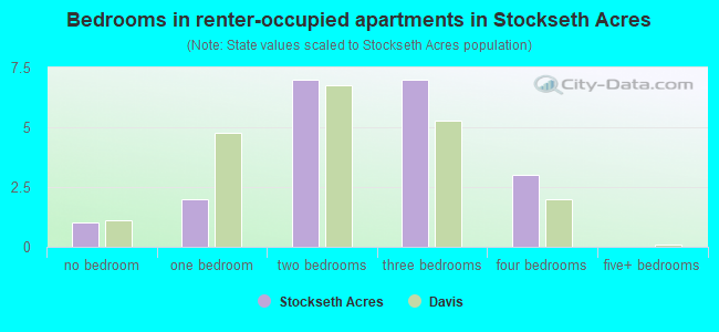 Bedrooms in renter-occupied apartments in Stockseth Acres