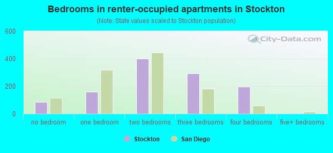 Bedrooms in renter-occupied apartments in Stockton
