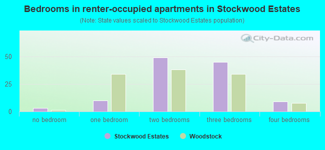 Bedrooms in renter-occupied apartments in Stockwood Estates